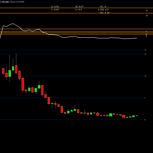 Monthly charts share FIXX Homology Medicines, Inc. USA Stock exchange 