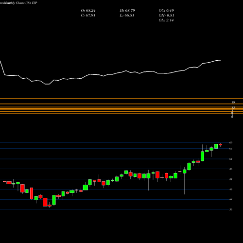 Monthly charts share FJP First Trust Japan AlphaDEX Fund USA Stock exchange 