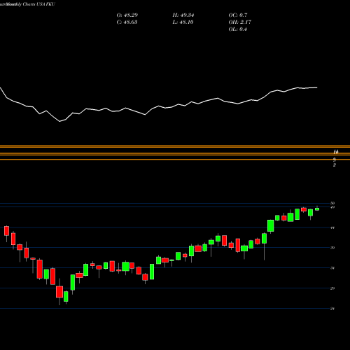 Monthly charts share FKU First Trust United Kingdom AlphaDEX Fund USA Stock exchange 