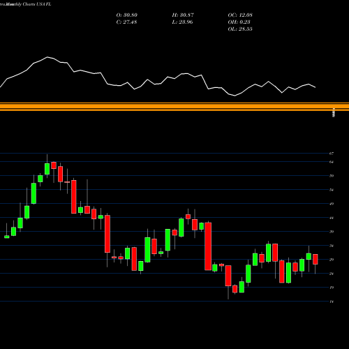 Monthly charts share FL Foot Locker, Inc. USA Stock exchange 