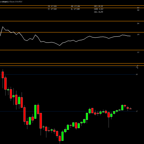 Monthly charts share FLC Flaherty & Crumrine Total Return Fund Inc USA Stock exchange 