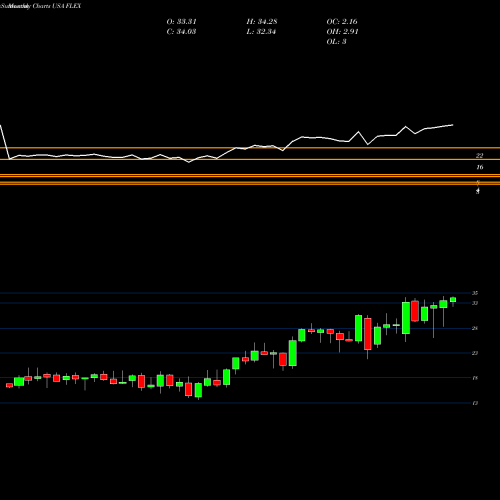 Monthly charts share FLEX Flex Ltd. USA Stock exchange 