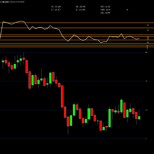 Monthly charts share FLIC The First Of Long Island Corporation USA Stock exchange 