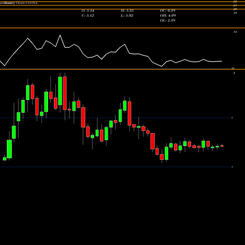 Monthly charts share FLL Full House Resorts, Inc. USA Stock exchange 