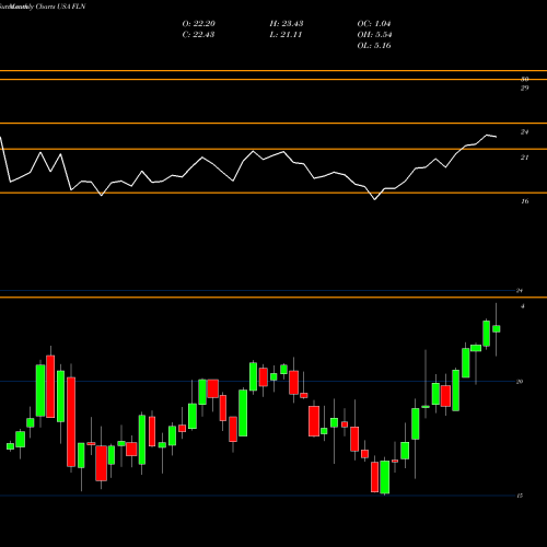 Monthly charts share FLN First Trust Latin America AlphaDEX Fund USA Stock exchange 