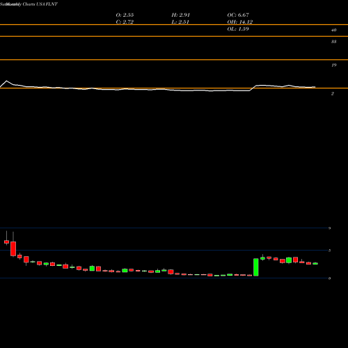 Monthly charts share FLNT Fluent, Inc. USA Stock exchange 