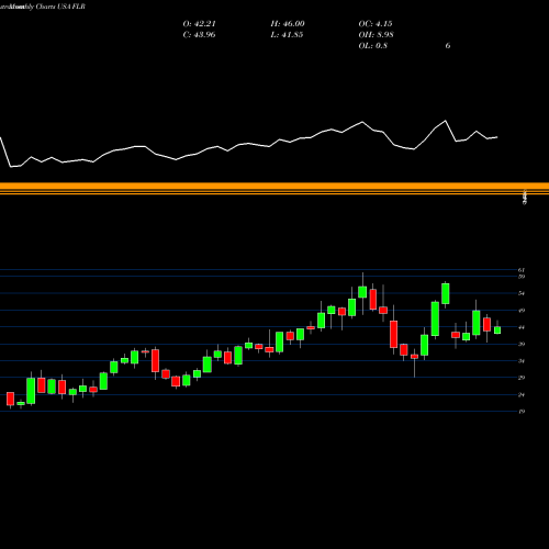 Monthly charts share FLR Fluor Corporation USA Stock exchange 