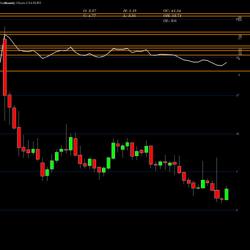 Monthly charts share FLWS 1-800 FLOWERS.COM, Inc. USA Stock exchange 