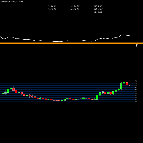 Monthly charts share FLXS Flexsteel Industries, Inc. USA Stock exchange 