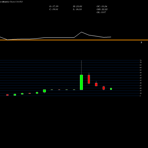 Monthly charts share FLY Fly Leasing Limited USA Stock exchange 