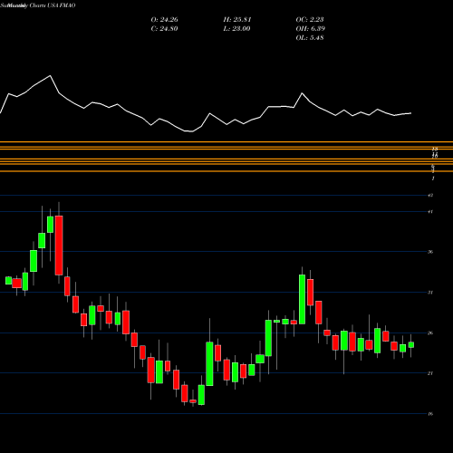 Monthly charts share FMAO Farmers & Merchants Bancorp, Inc. USA Stock exchange 
