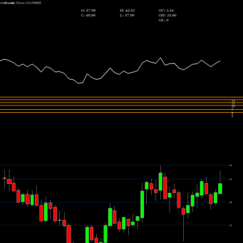 Monthly charts share FMBH First Mid-Illinois Bancshares, Inc. USA Stock exchange 