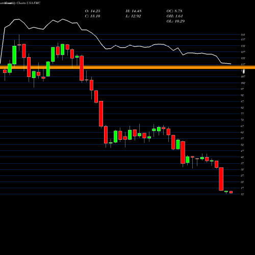 Monthly charts share FMC FMC Corporation USA Stock exchange 