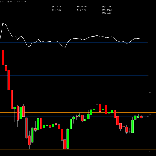 Monthly charts share FMHI First Trust Municipal High Income ETF USA Stock exchange 