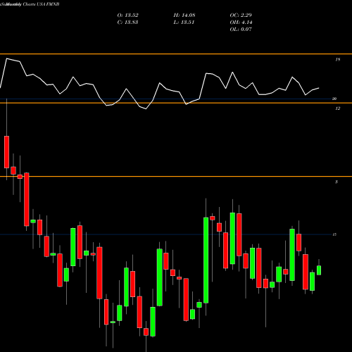 Monthly charts share FMNB Farmers National Banc Corp. USA Stock exchange 