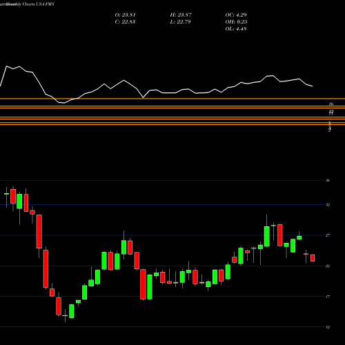 Monthly charts share FMS Fresenius Medical Care Corporation USA Stock exchange 