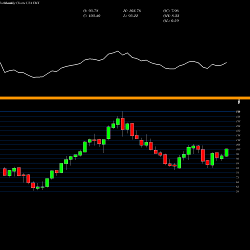 Monthly charts share FMX Fomento Economico Mexicano S.A.B. De C.V. USA Stock exchange 