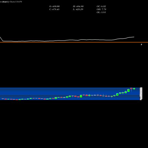 Monthly charts share FN Fabrinet USA Stock exchange 