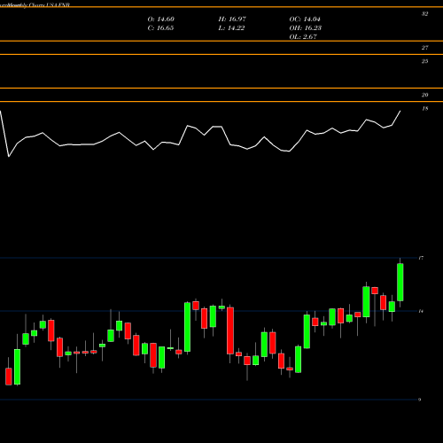 Monthly charts share FNB F.N.B. Corporation USA Stock exchange 