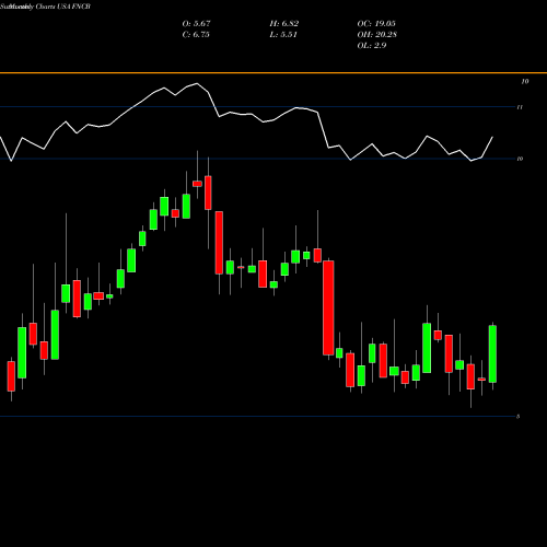 Monthly charts share FNCB FNCB Bancorp Inc. USA Stock exchange 
