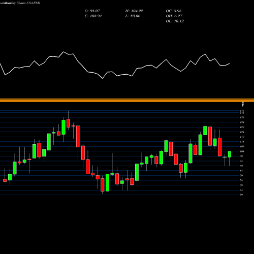 Monthly charts share FND Floor & Decor Holdings, Inc. USA Stock exchange 