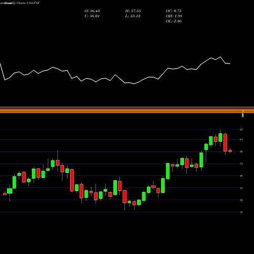 Monthly charts share FNF Fidelity National Financial, Inc. USA Stock exchange 