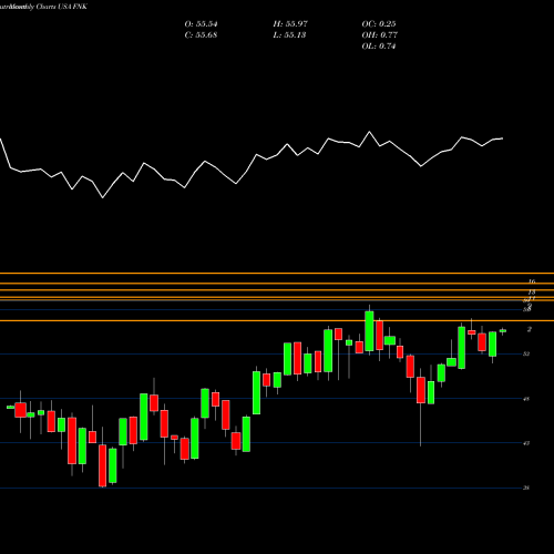 Monthly charts share FNK First Trust Mid Cap Value AlphaDEX Fund USA Stock exchange 
