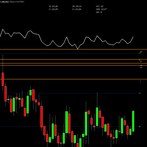 Monthly charts share FNLC First Bancorp, Inc (ME) USA Stock exchange 