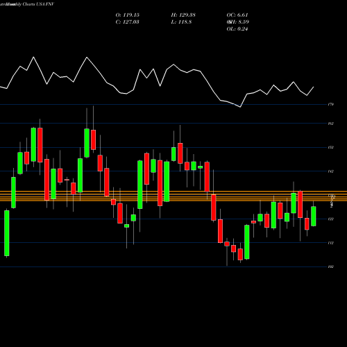 Monthly charts share FNV Franco-Nevada Corporation USA Stock exchange 