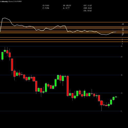 Monthly charts share FNWB First Northwest Bancorp USA Stock exchange 