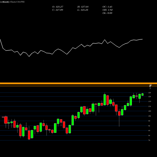 Monthly charts share FNX First Trust Mid Cap Core AlphaDEX Fund USA Stock exchange 