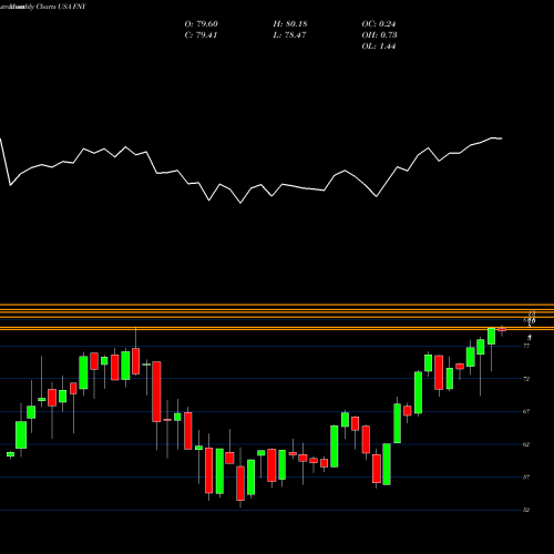 Monthly charts share FNY First Trust Mid Cap Growth AlphaDEX Fund USA Stock exchange 