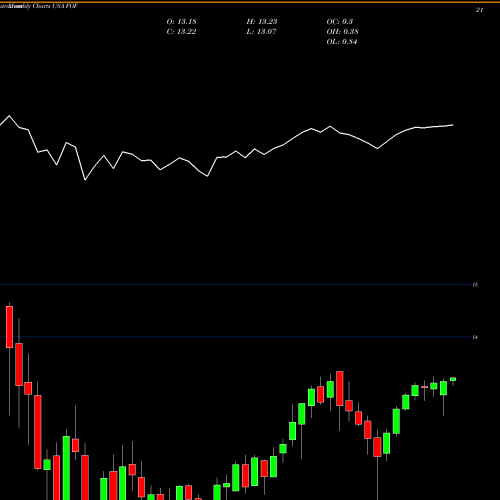 Monthly charts share FOF Cohen & Steers Closed-End Opportunity Fund, Inc. USA Stock exchange 