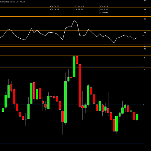 Monthly charts share FONR Fonar Corporation USA Stock exchange 