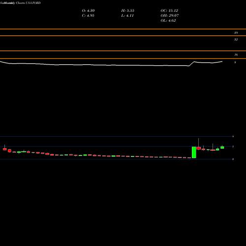 Monthly charts share FORD Forward Industries, Inc. USA Stock exchange 