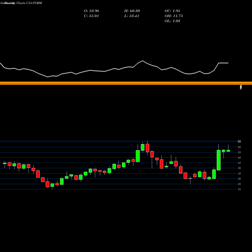 Monthly charts share FORM FormFactor, Inc. USA Stock exchange 