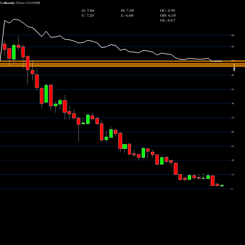 Monthly charts share FORR Forrester Research, Inc. USA Stock exchange 