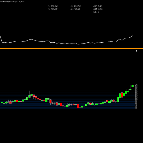 Monthly charts share FORTY Formula Systems (1985) Ltd. USA Stock exchange 