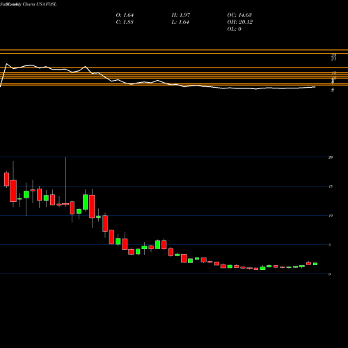 Monthly charts share FOSL Fossil Group, Inc. USA Stock exchange 