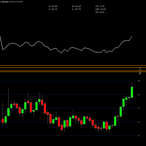 Monthly charts share FOX Twenty-First Century Fox, Inc. USA Stock exchange 