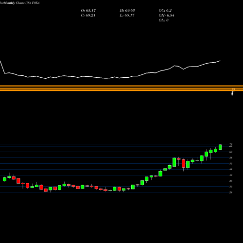 Monthly charts share FOXA Twenty-First Century Fox, Inc. USA Stock exchange 