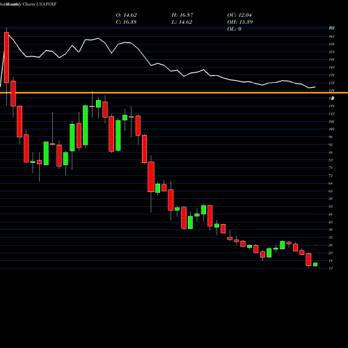 Monthly charts share FOXF Fox Factory Holding Corp. USA Stock exchange 