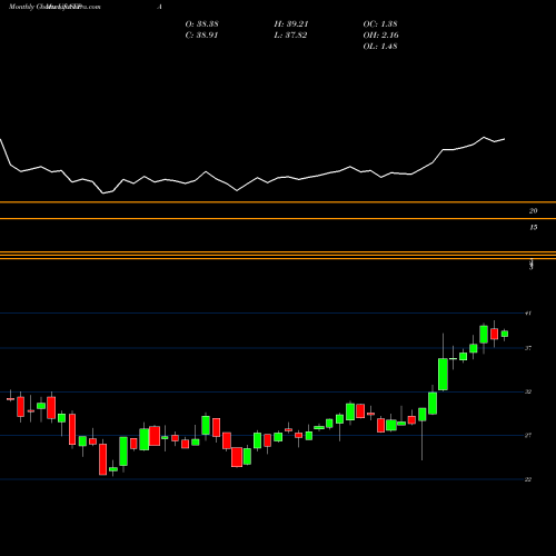 Monthly charts share FPA First Trust Asia Pacific Ex-Japan AlphaDEX Fund USA Stock exchange 