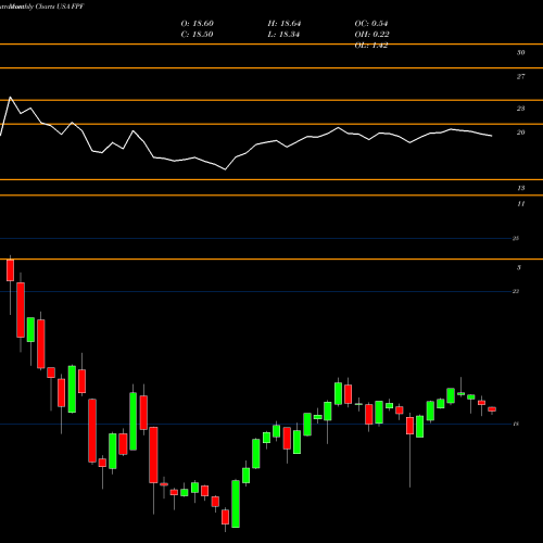 Monthly charts share FPF First Trust Intermediate Duration Preferred & Income Fund USA Stock exchange 