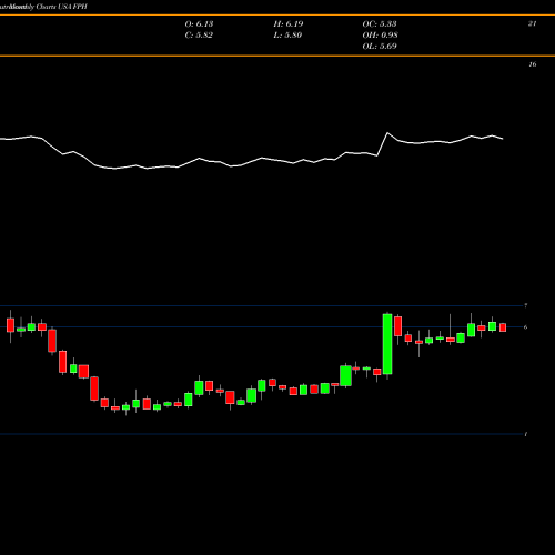 Monthly charts share FPH Five Point Holdings, LLC USA Stock exchange 
