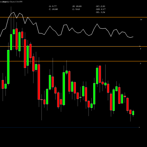Monthly charts share FPI Farmland Partners Inc. USA Stock exchange 
