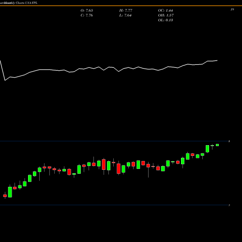 Monthly charts share FPL First Trust New Opportunities MLP & Energy Fund USA Stock exchange 