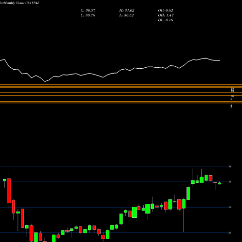 Monthly charts share FPXE First Trust IPOX Europe Equity Opportunities ETF USA Stock exchange 
