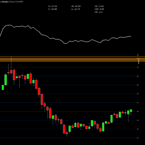 Monthly charts share FPXI First Trust International Equity Opportunities ETF USA Stock exchange 