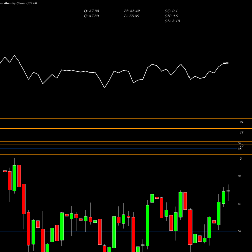 Monthly charts share FR First Industrial Realty Trust, Inc. USA Stock exchange 